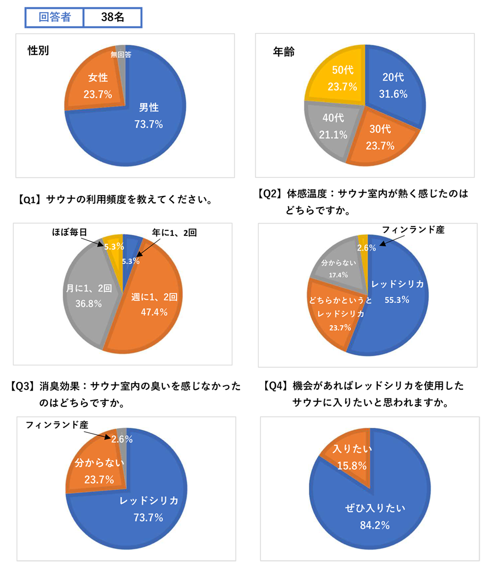 とっとりサウナフェス2023 アンケート結果